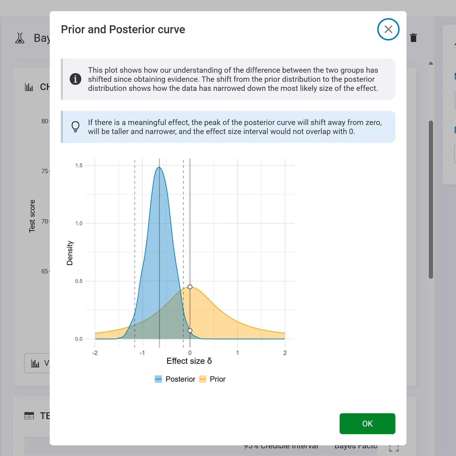 A screenshot of a pop-up window showing a prior and posterior curve from a Bayesian analysis. The orange (prior) curve is centred around the mean and the blue (posterior) curve is shifted to the left and is noticeably taller. There is some text at the top explaining what the graph should look like if there is a meaningful effect